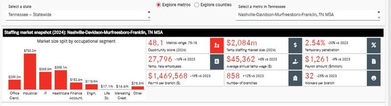staffing report for nashville